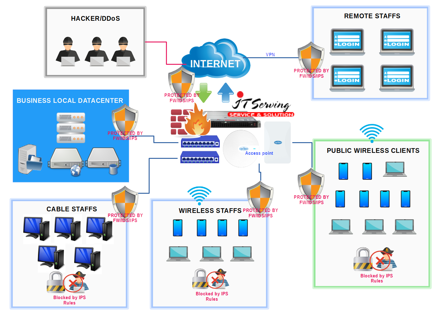 ITServing® Cyber Security Topology