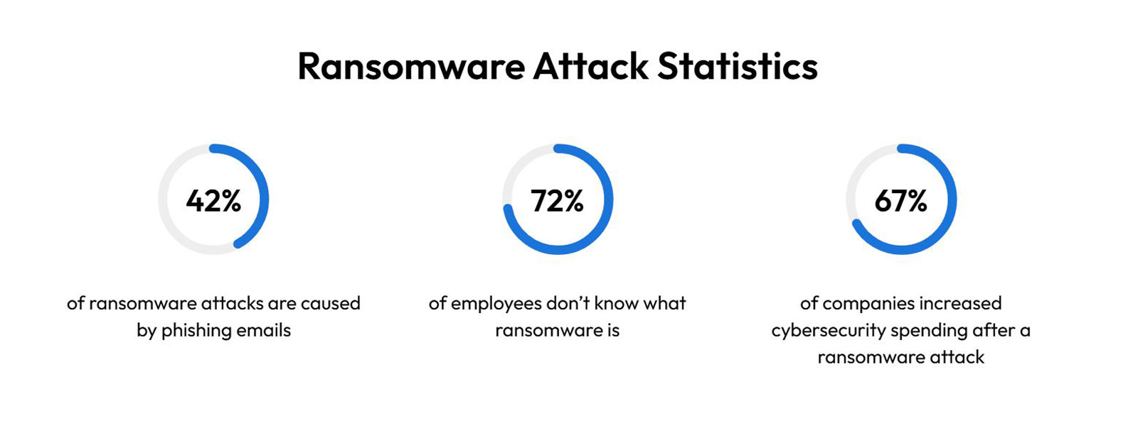 Ransomware Attack Statistics